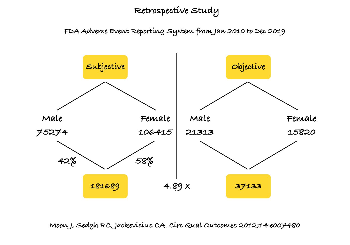 More on the Nocebo Effect of Statins…And With a Sex Bias