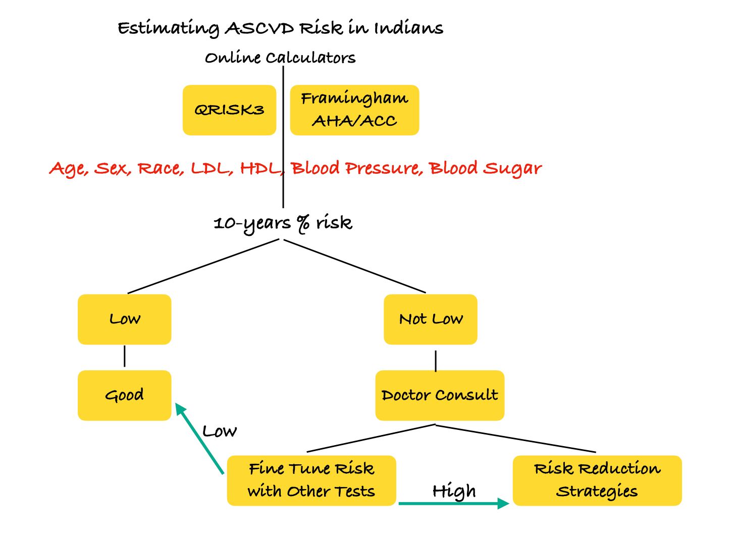 Estimating Our Own Cardiovascular Risk