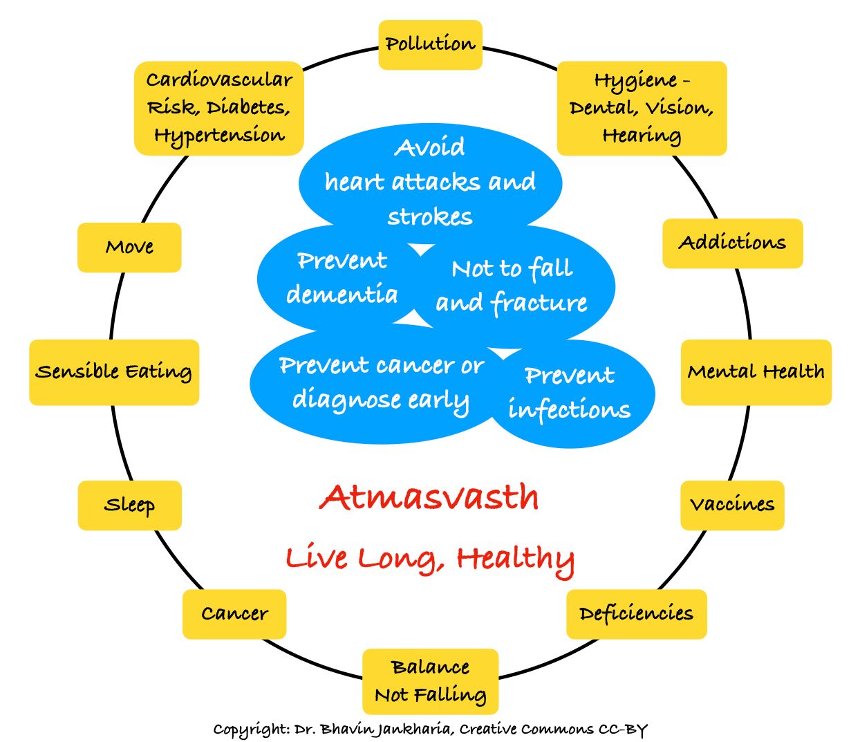 Atmagyan, Atmasurakshit, Atmanivaaran and Atmanirbhar - The Four Atmas to Be Atmasvasth