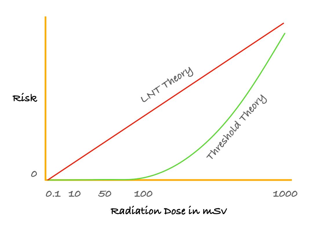 The Matka of Radiation from CT Scans