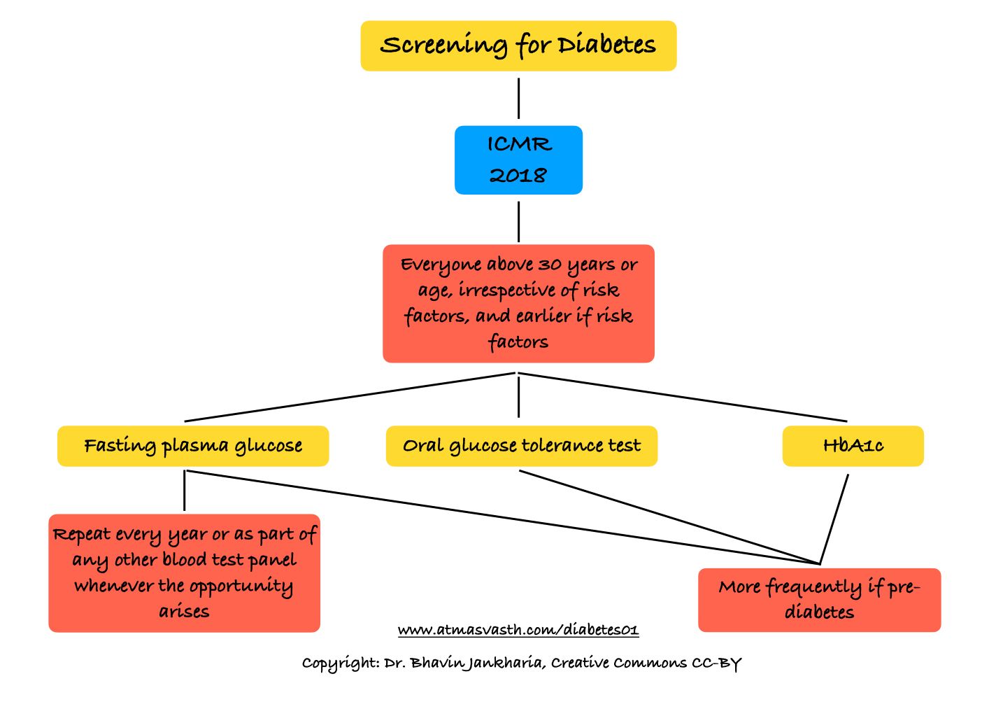 Screening for Diabetes - When, How and How Often