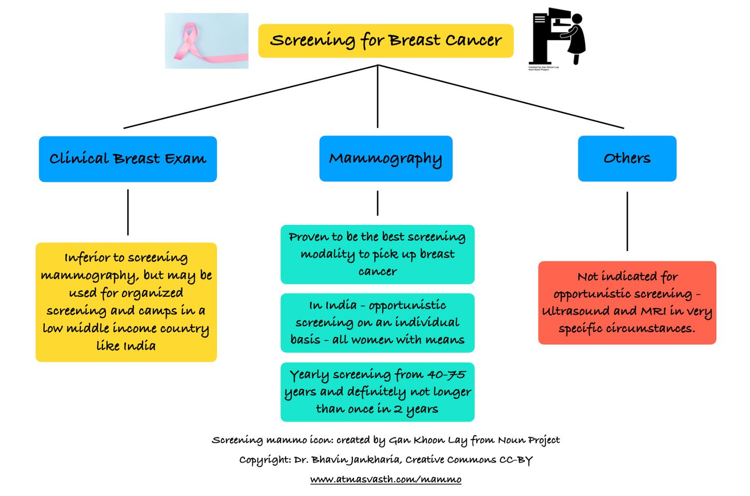 Screening Mammography Saves Lives and Will Save Yours Too