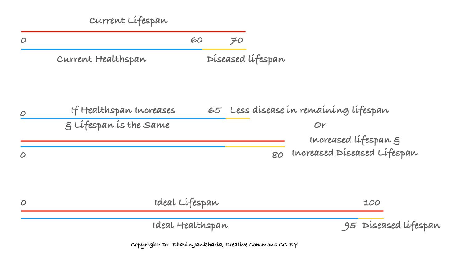 Healthspan over Lifespan