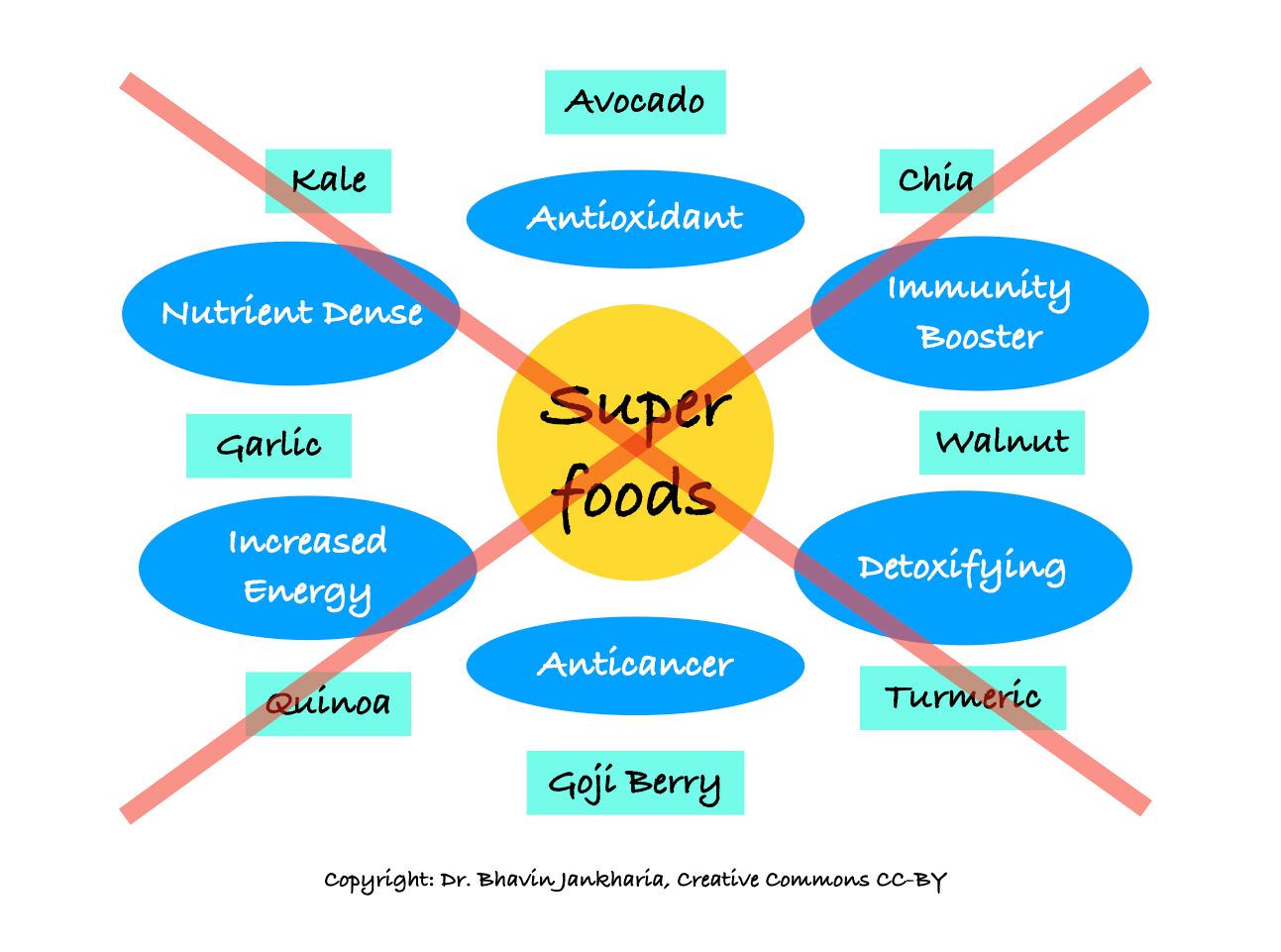 The Super-Rubbish of Superfoods