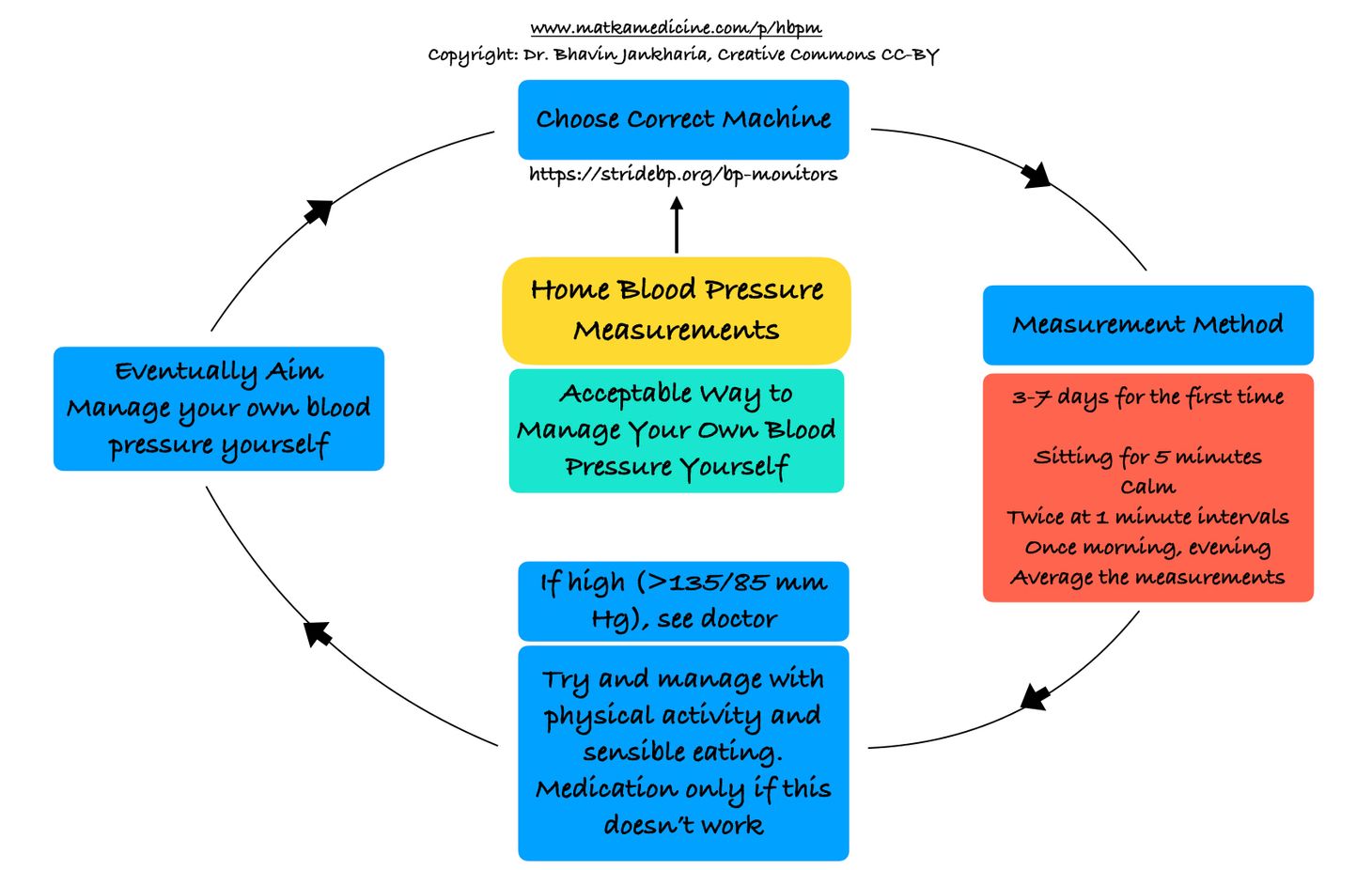 Measuring Your Own Blood Pressure at Home