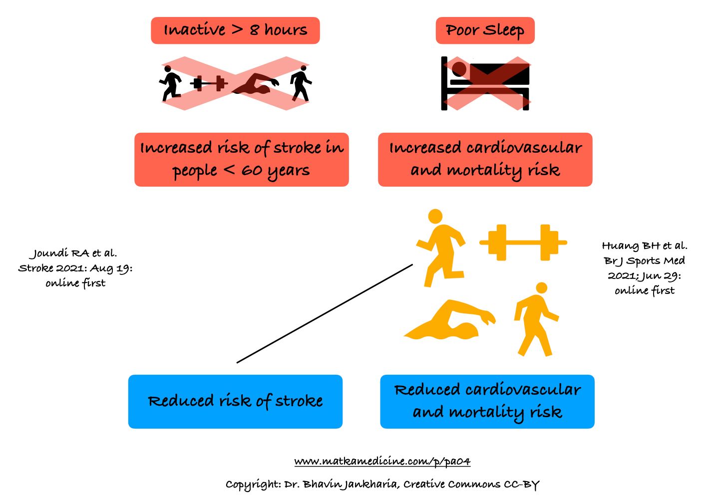 Physical Activity and Poor Sleep and Stroke