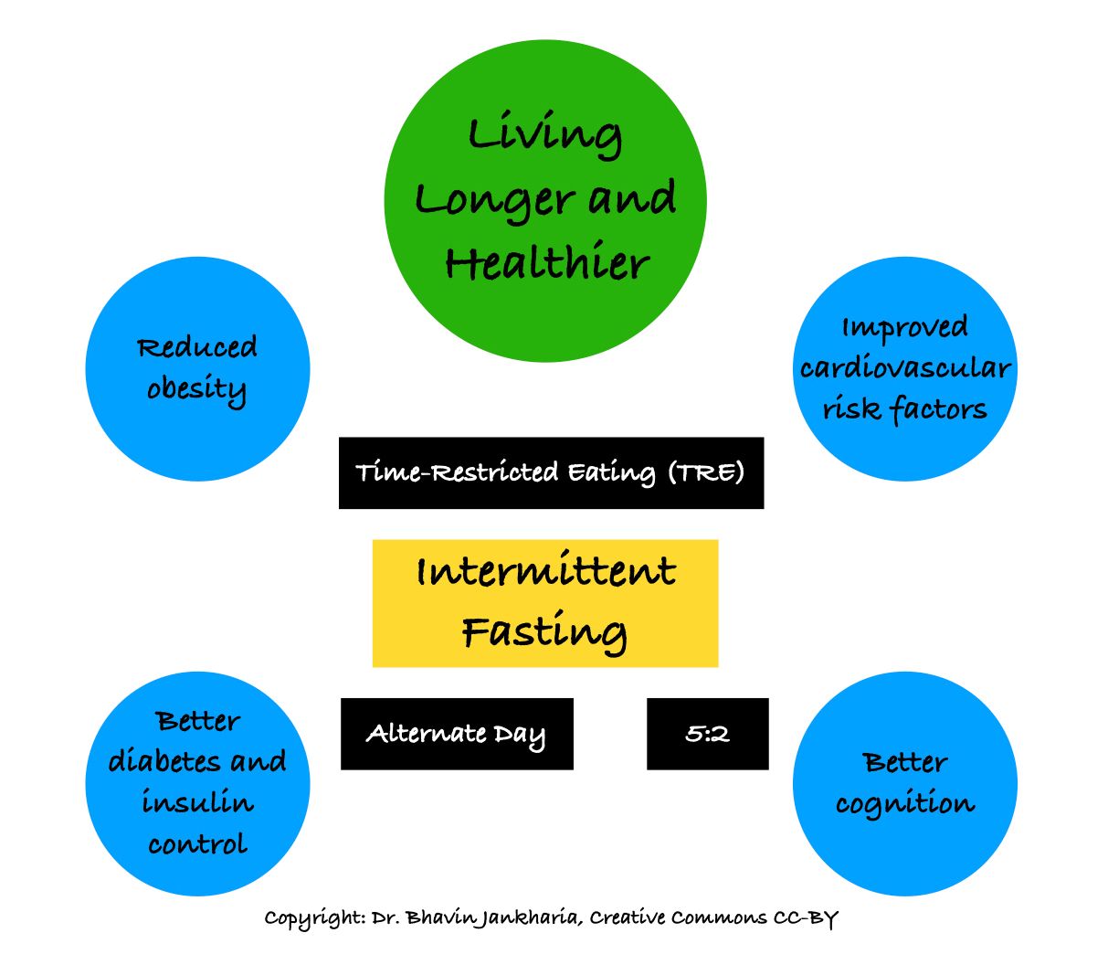 Intermittent Fasting