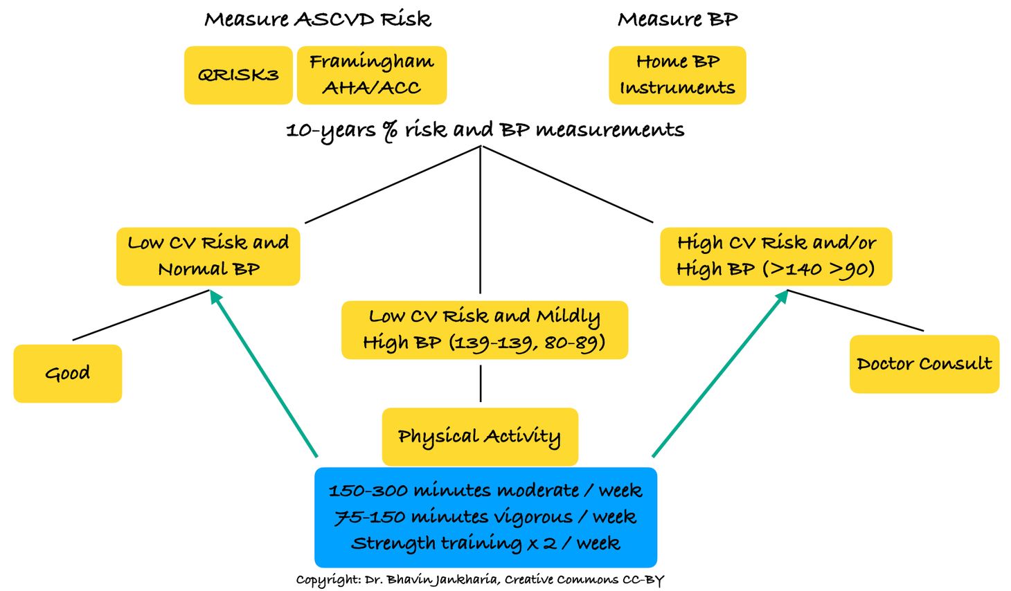 Physical Activity and Blood Pressure