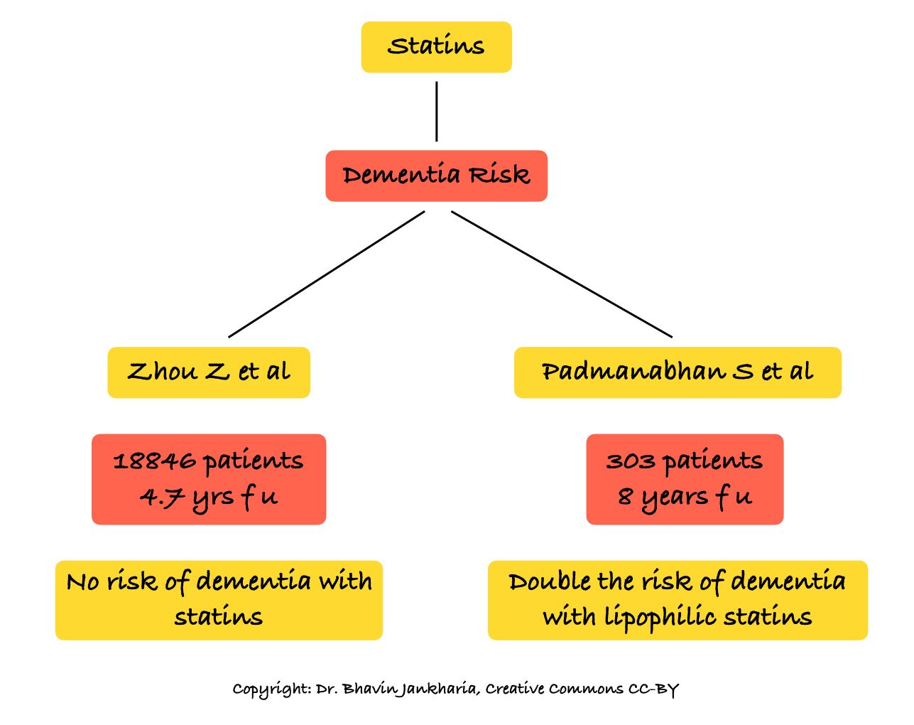 Statins and Dementia