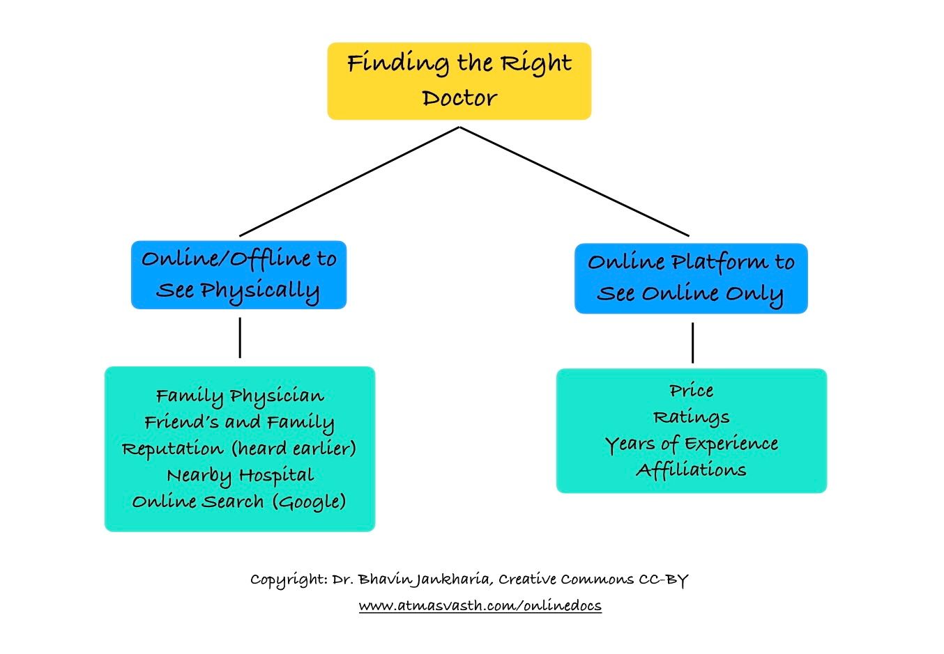 The Matka of Finding The Right Doctor and the Challenge of Online Platforms