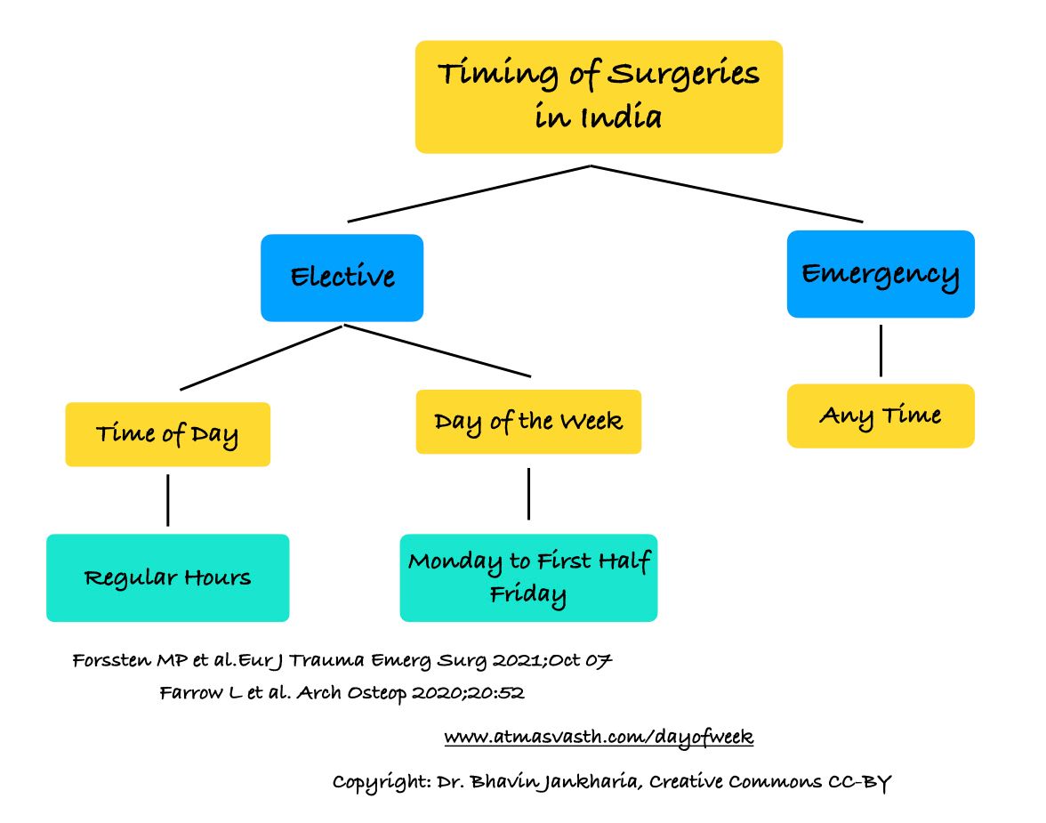 Time of Day and Day of Week for Elective Surgeries