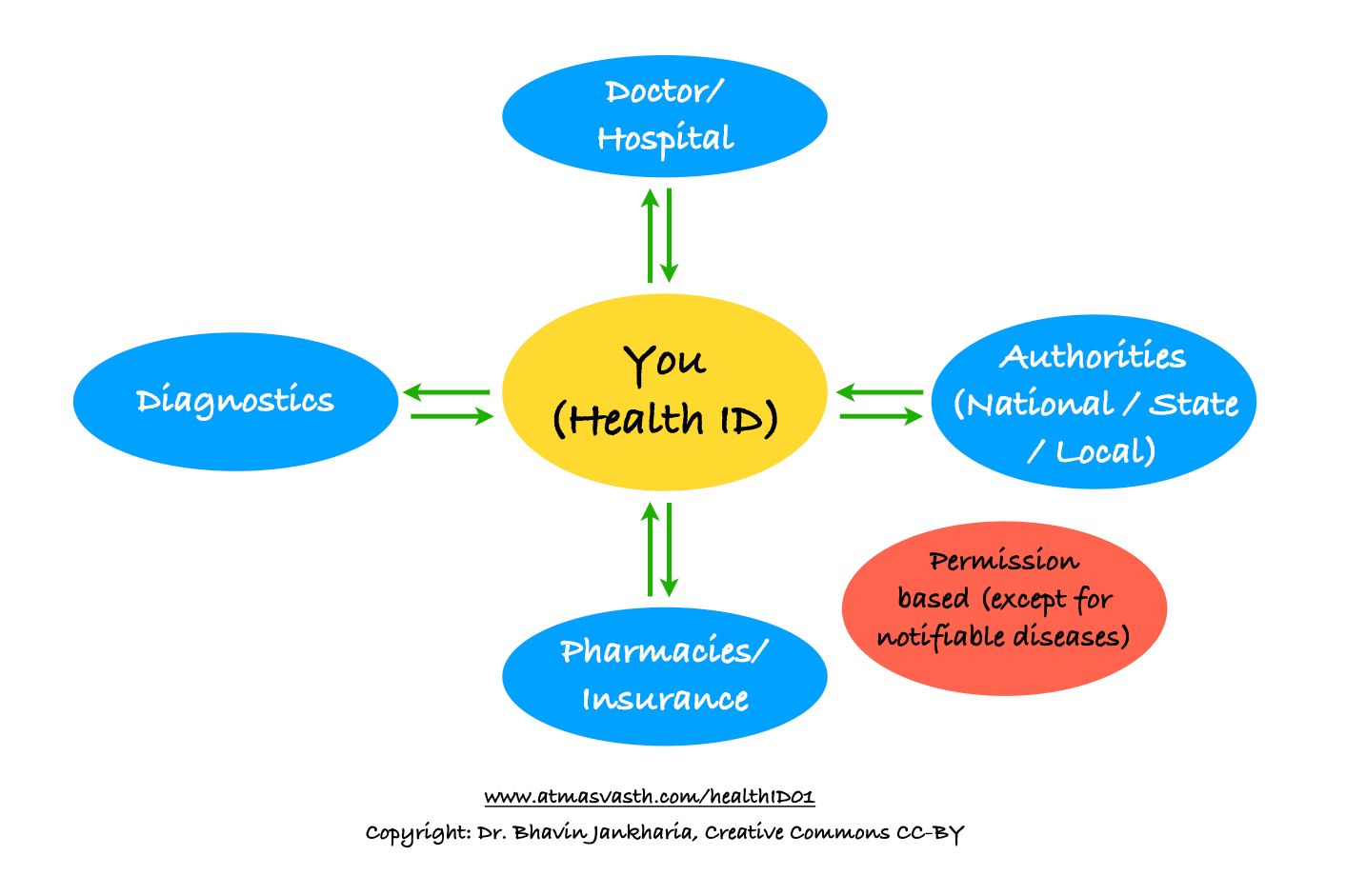 Your Health ID