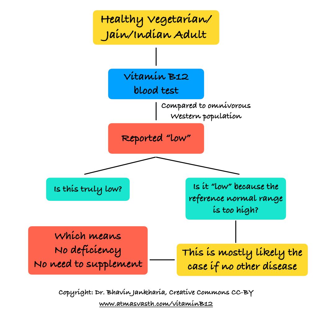 Why Every Low Vitamin B12 Level Does not Need Fixing