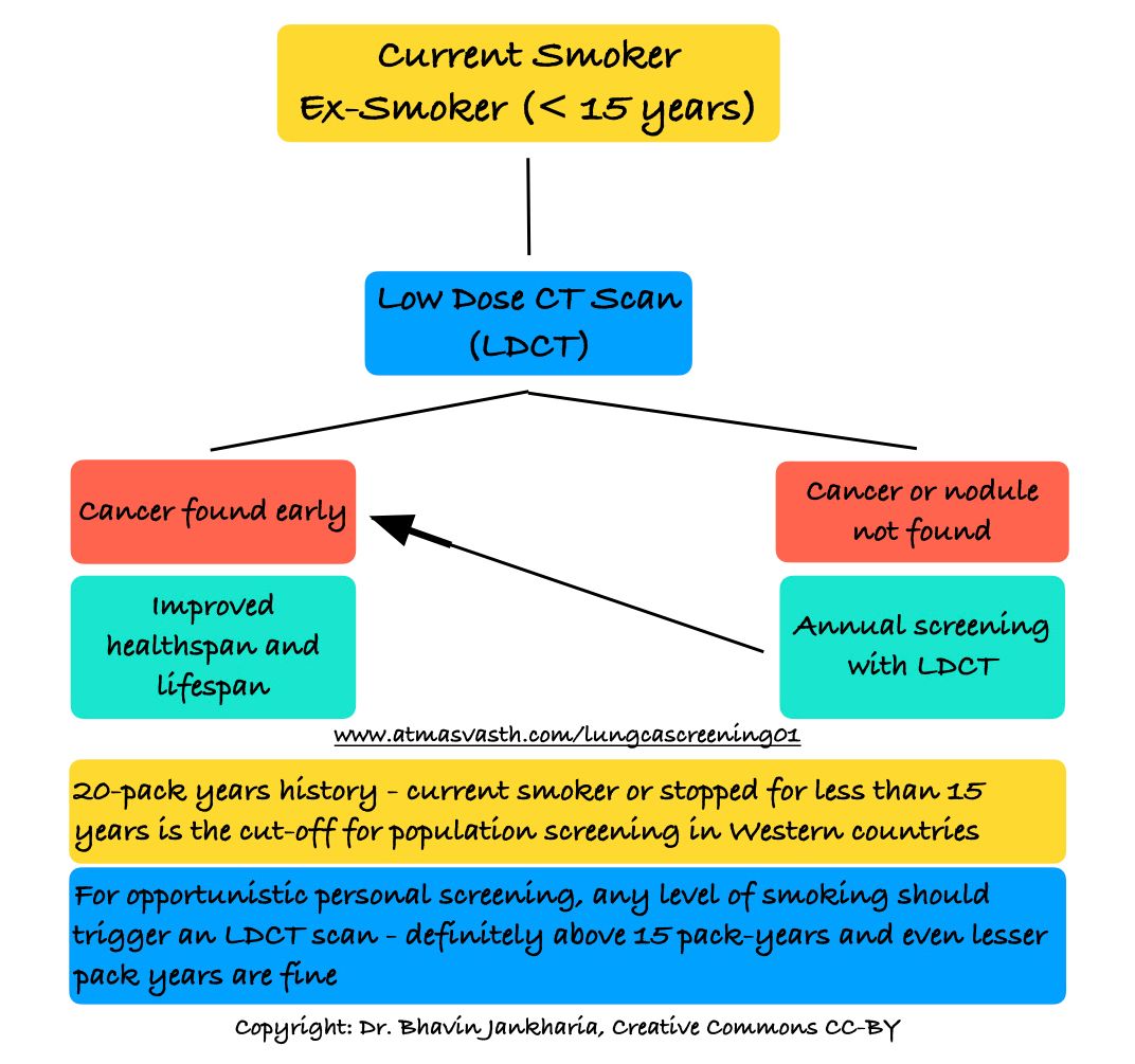 Lung Cancer Screening with LDCT in Smokers Saves Lives