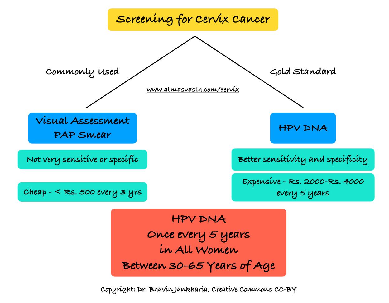 HPV DNA Screening for Cervical Cancer Saves Lives