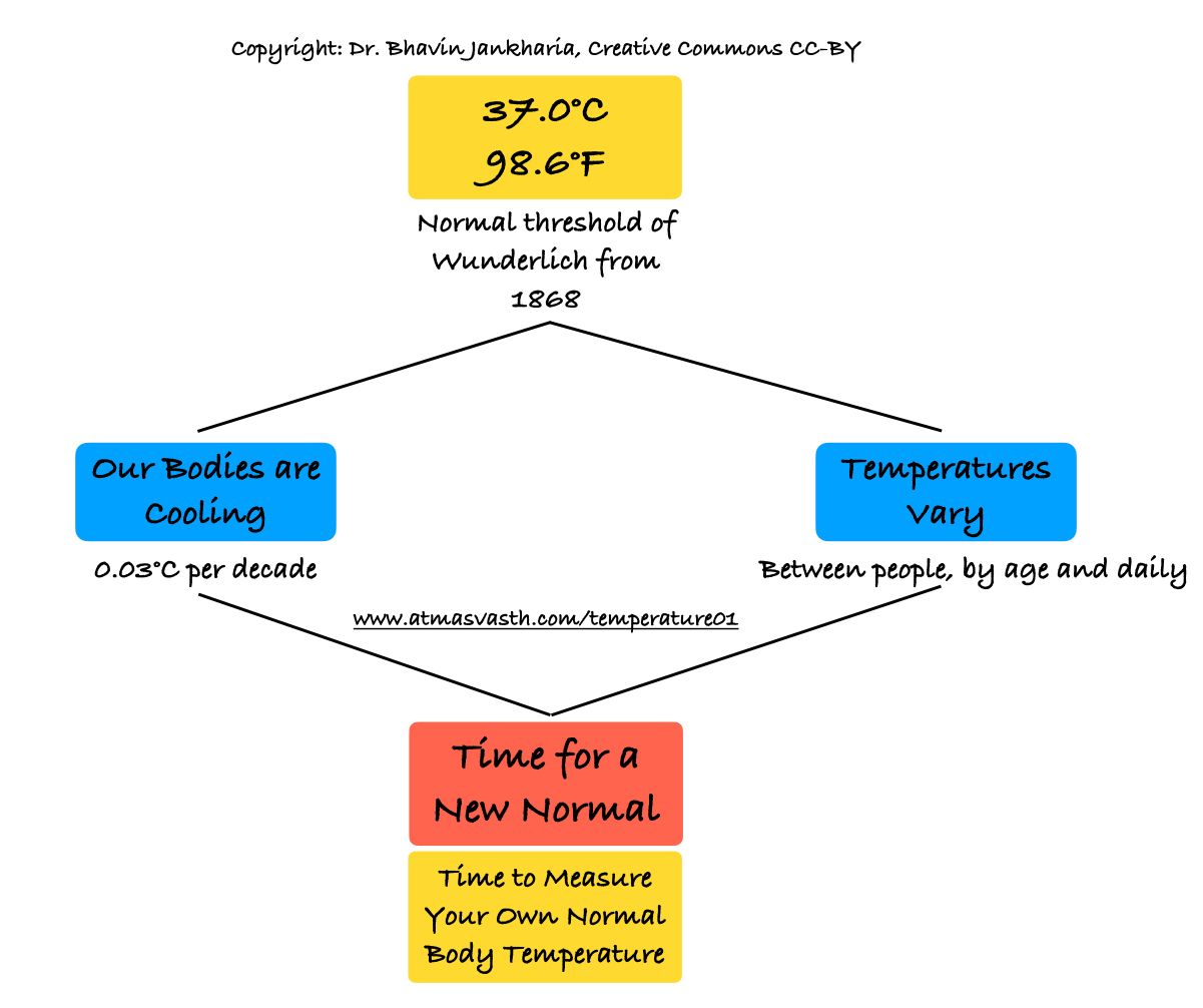 The 37°C (98.6°F) Relic - It is Time for a New Individual Normal