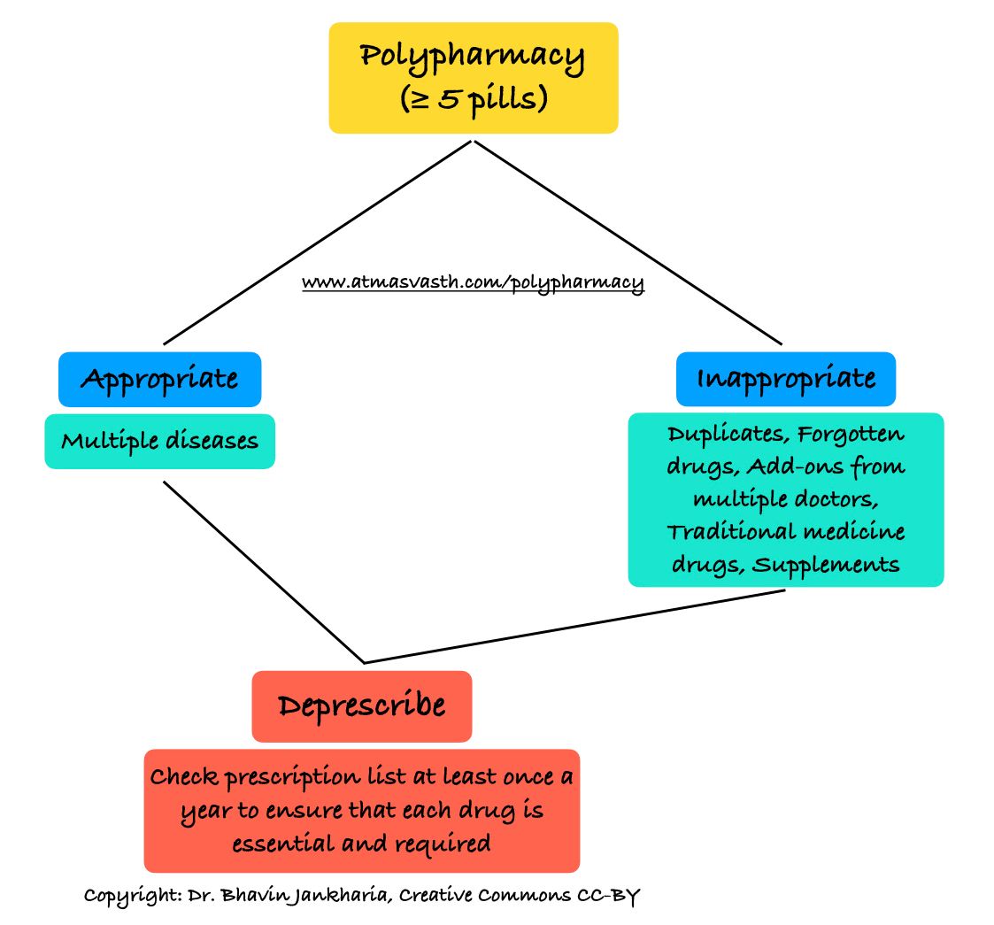 Polypharmacy: More than 5 Tablets a Day can Often Cause More Harm than Good