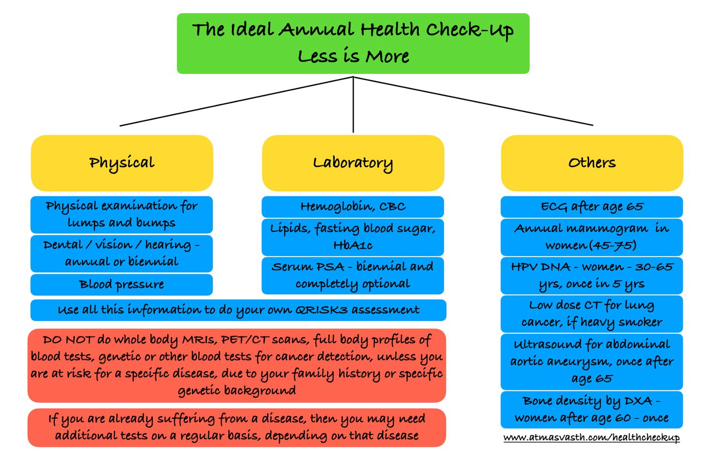 The Ideal Annual Health Check-Up - Less is More
