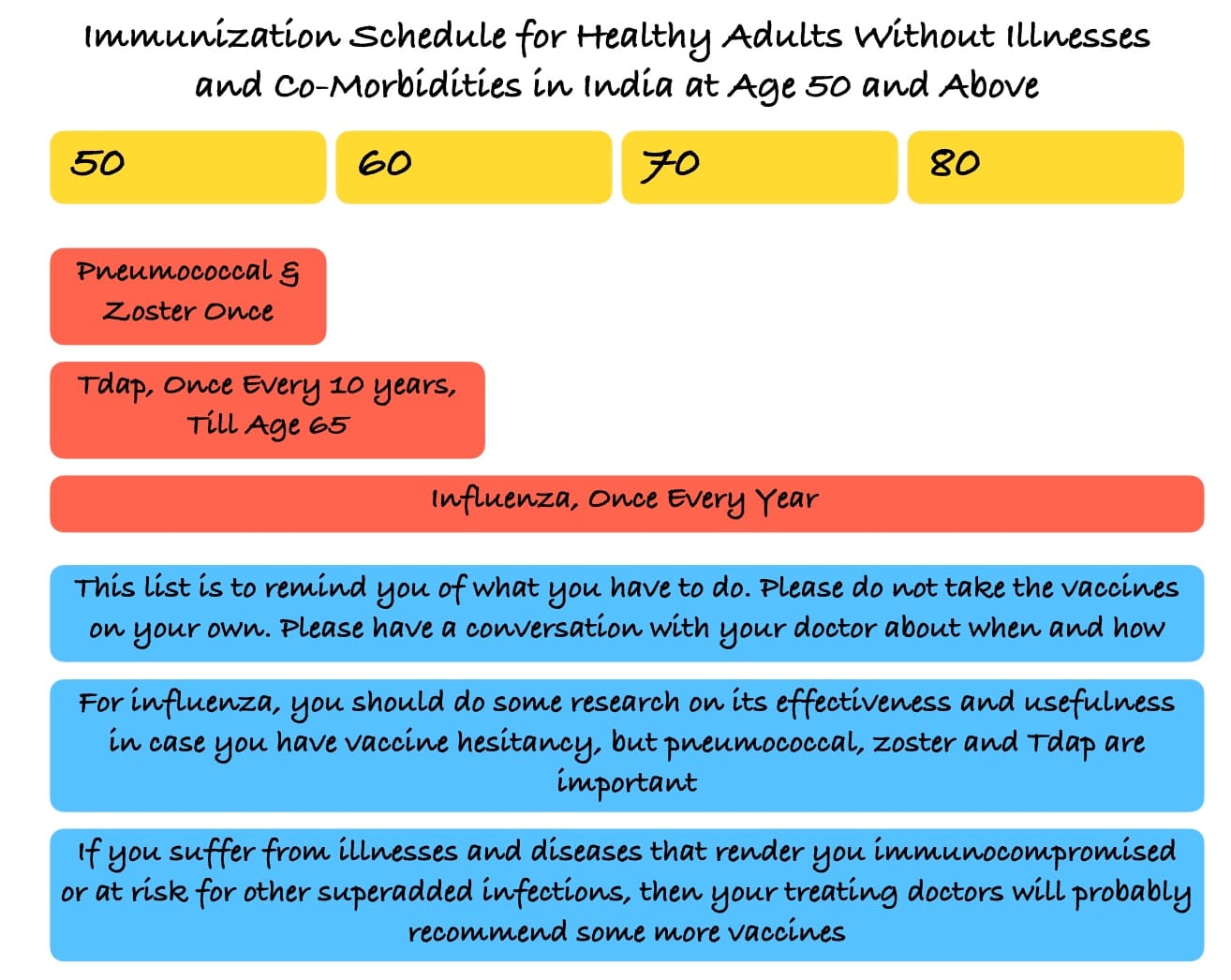 50-Plus and Vaccines - An Update on Adult Immunization in an Otherwise Normal Person