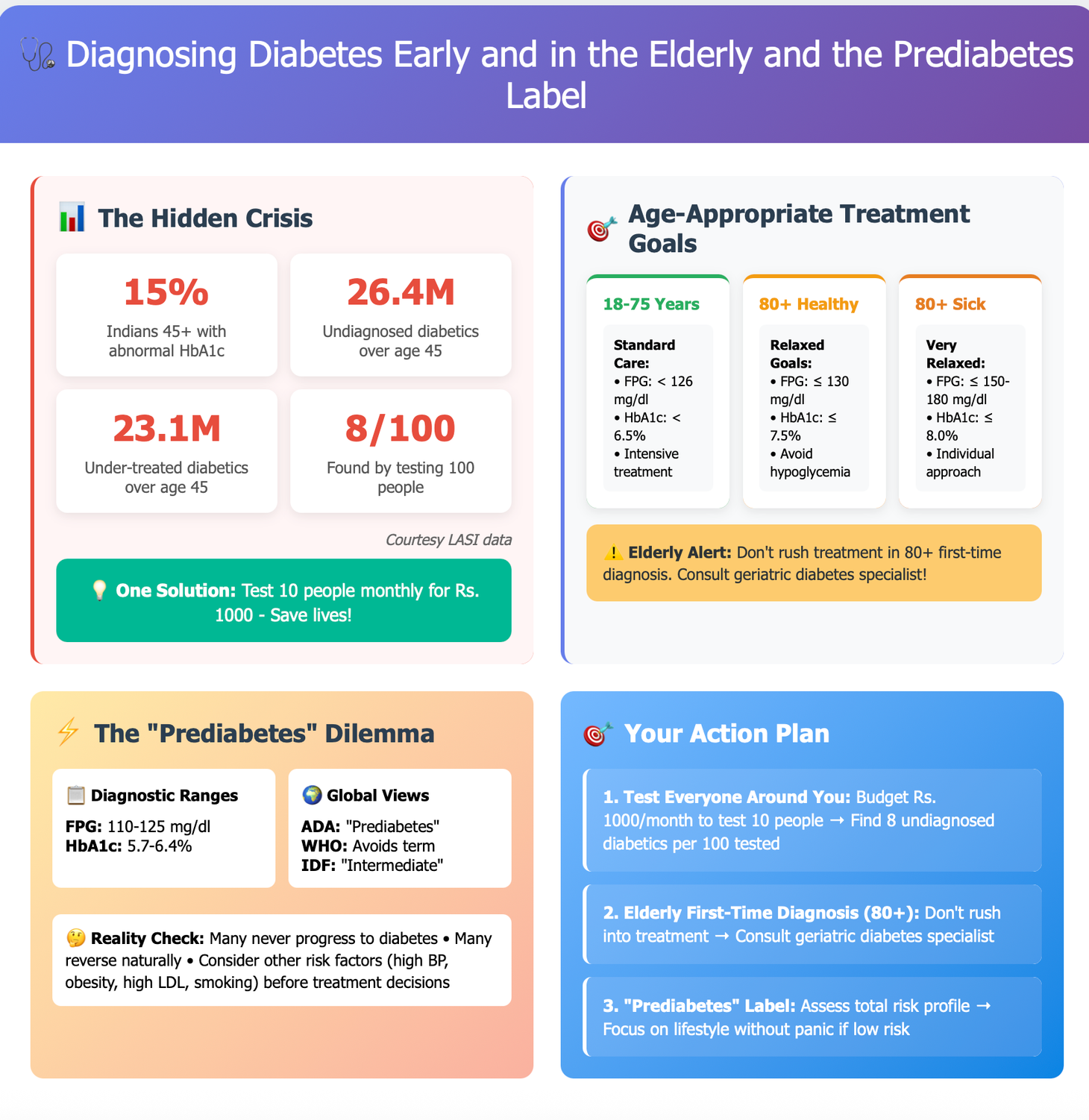 Diagnosing Diabetes Early and in the Elderly and the Prediabetes Label