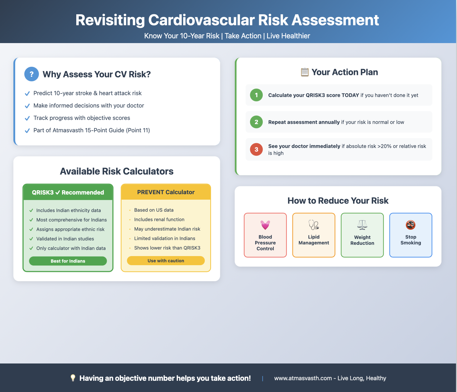 Revisiting Cardiovascular Risk Assessment and QRISK3
