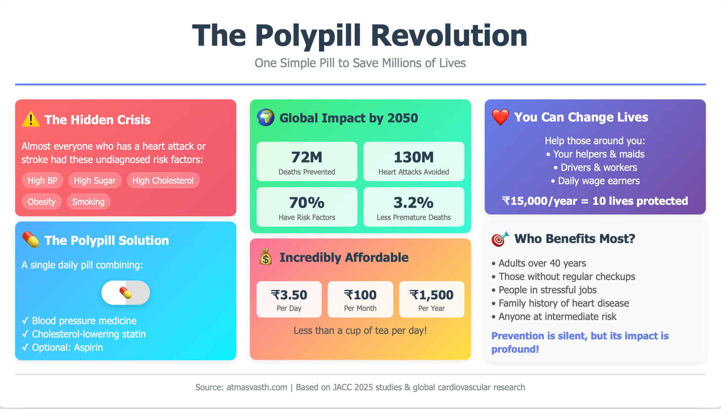 A Simple Polypill to Change Lives