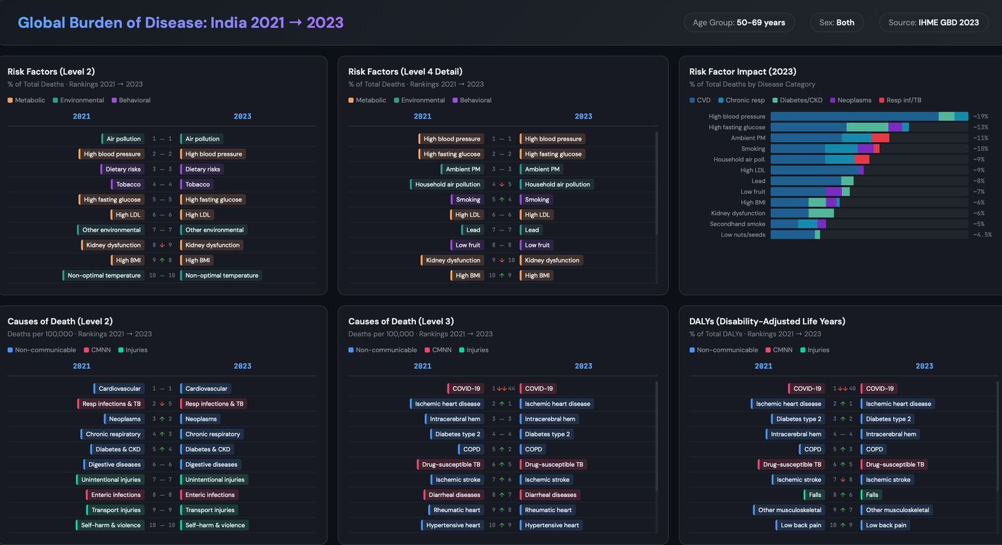 The Updated 2023 CBD Data on Risk Factors and Diseases That Cause Death and Disability