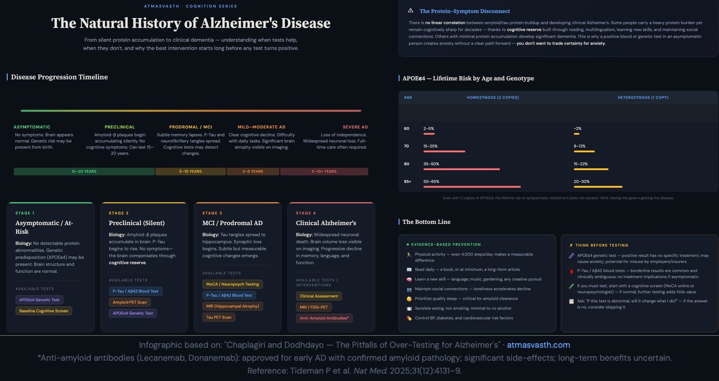 Chaplo and Dodhdayo...The Pitfalls of Over-Testing for Alzheimer's