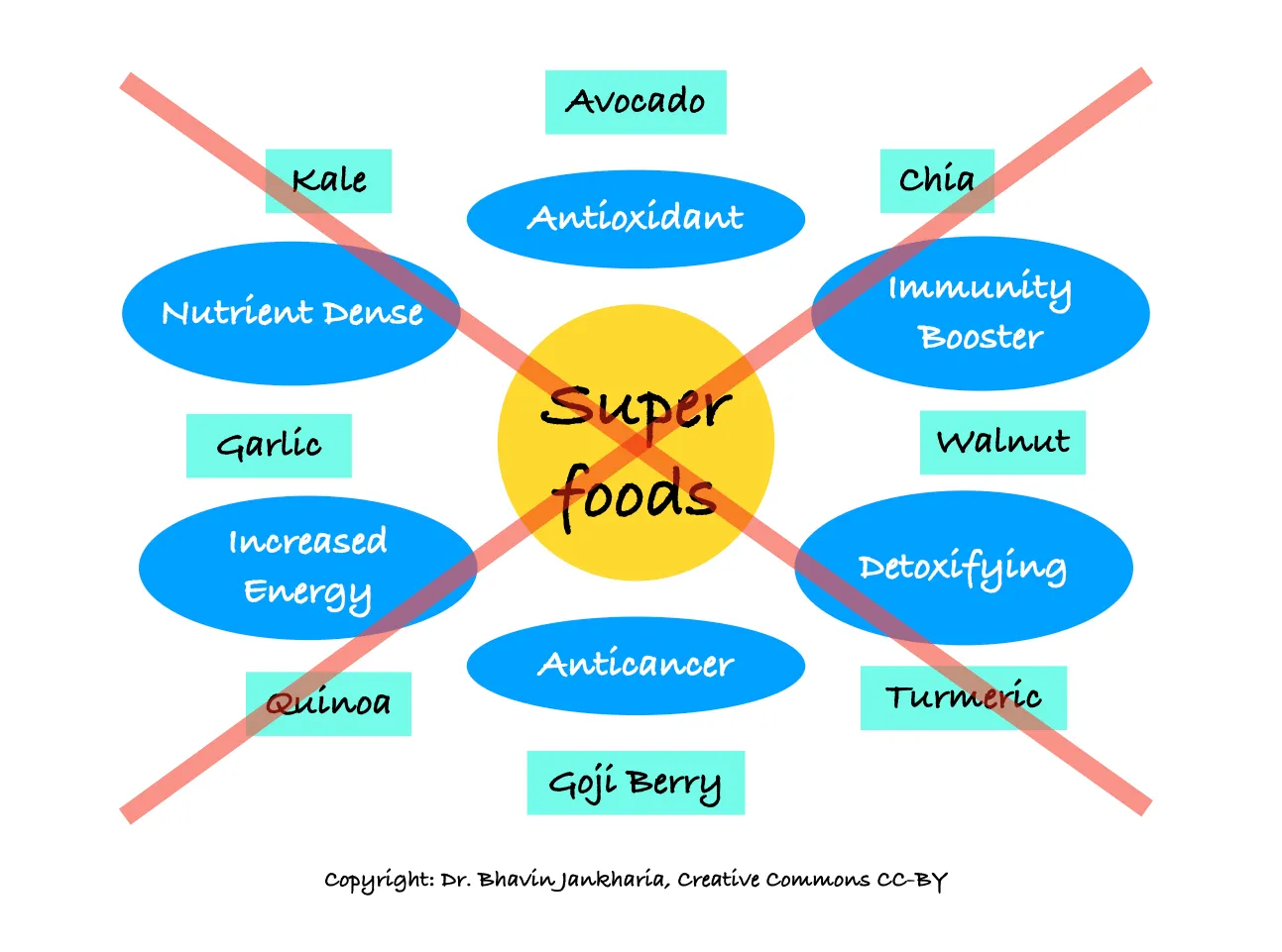 The Super-Rubbish of Superfoods