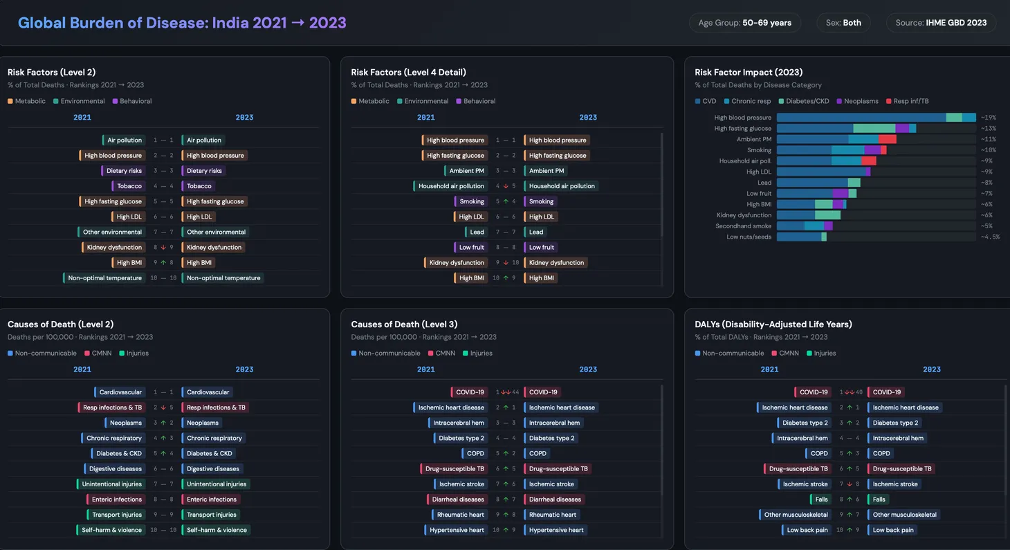 The Updated 2023 CBD Data on Risk Factors and Diseases That Cause Death and Disability